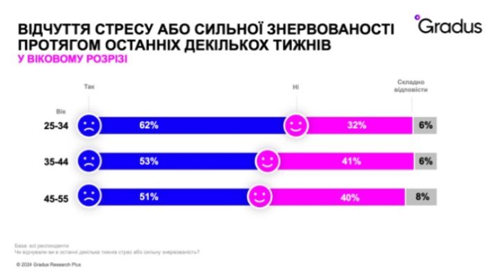 Офісні працівники в Україні відчувають стрес частіше, ніж у країнах Європи, – Gradus Research
