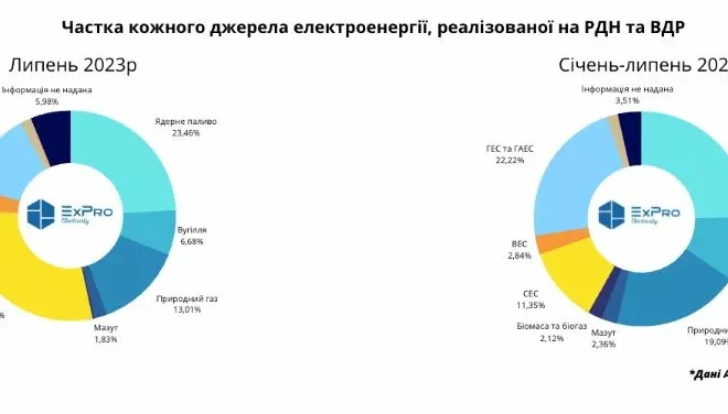 Частка зеленої електроенергії на РДН та ВДР у липні досягла 35%