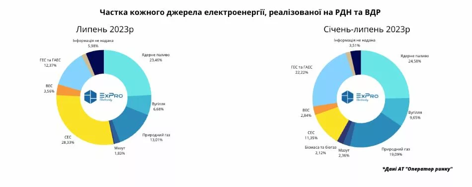 Частка зеленої електроенергії на РДН та ВДР у липні досягла 35%