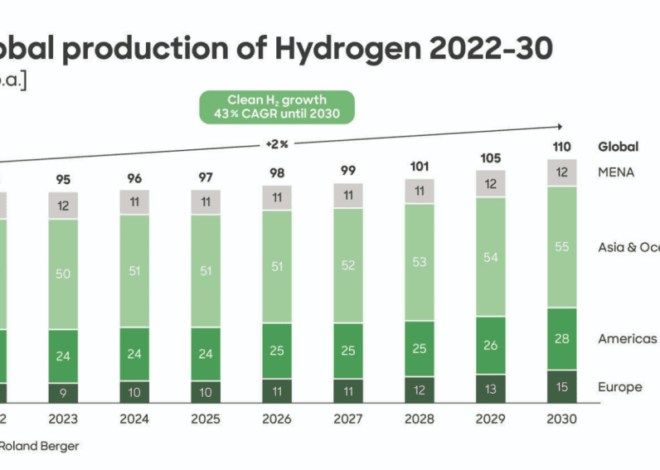 До 2030 року виробництво водню зросте лише до 110 млн тонн