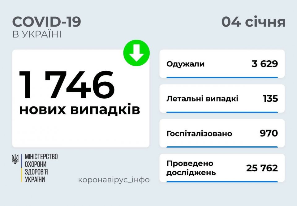 Добовий приріст COVID тримається нижче 2 тисяч