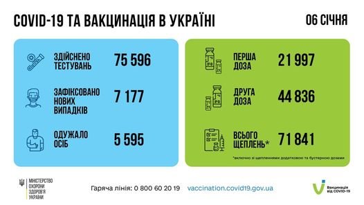 В Україні за добу виявлено 7177 нових випадків COVID-19