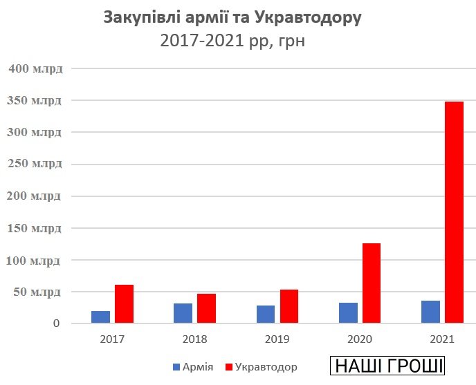 Експерти вказали на вражаючу прірву між закупівлями для армії та Укравтодору