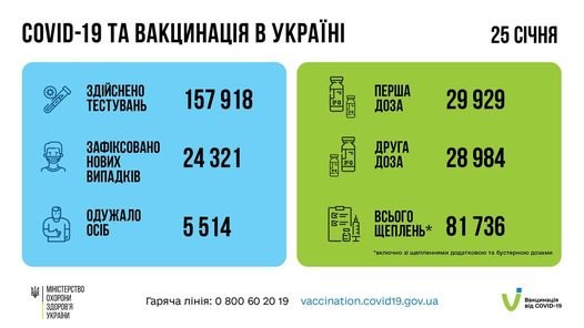 В Україні за добу виявлено 24 321 новий випадок COVID-19