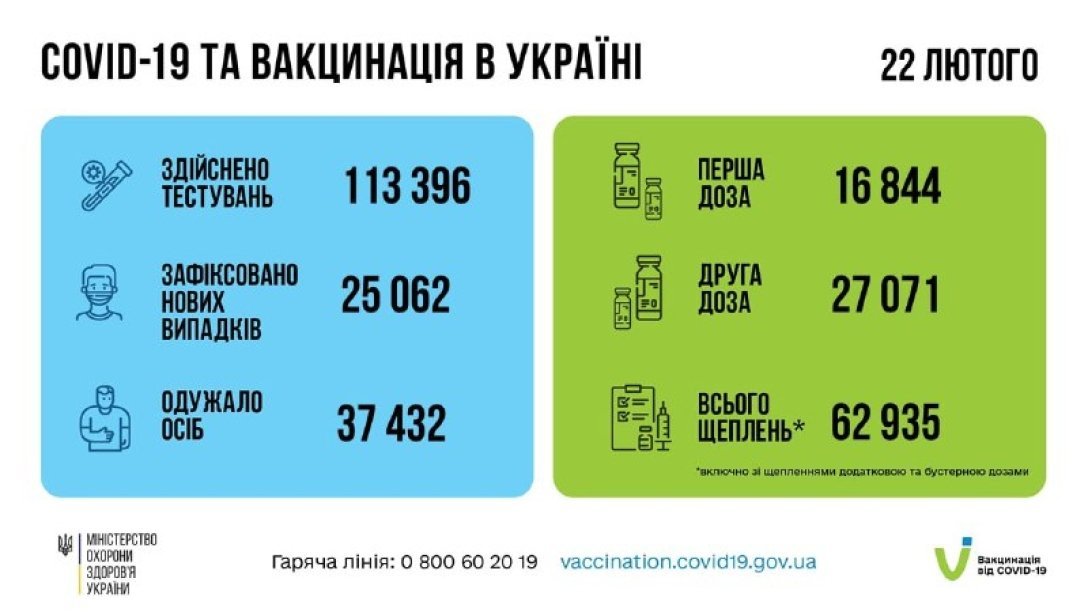 В Україні понад 25 тис. нових випадків COVID-19 померло 297 людей