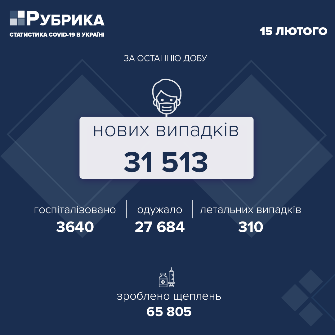 В Україні за минулу добу зафіксовано 31 513 нових випадків захворювання