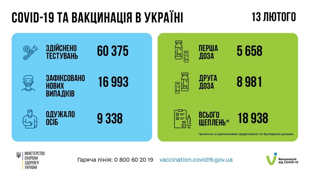 Традиційне зниження після вихідних: в Україні 16 993 нових випадків COVID-19