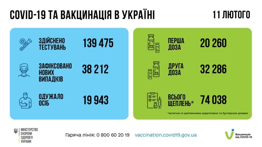 В Україні за добу 265 COVID-смерті