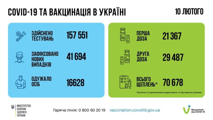 В Україні за минулу добу зафіксовано 41 694 нових випадків COVID-19