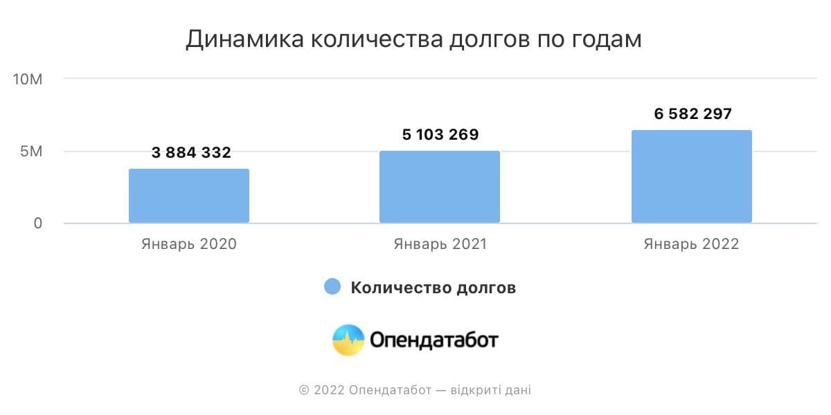 Українці встановили новий антирекорд із боргів