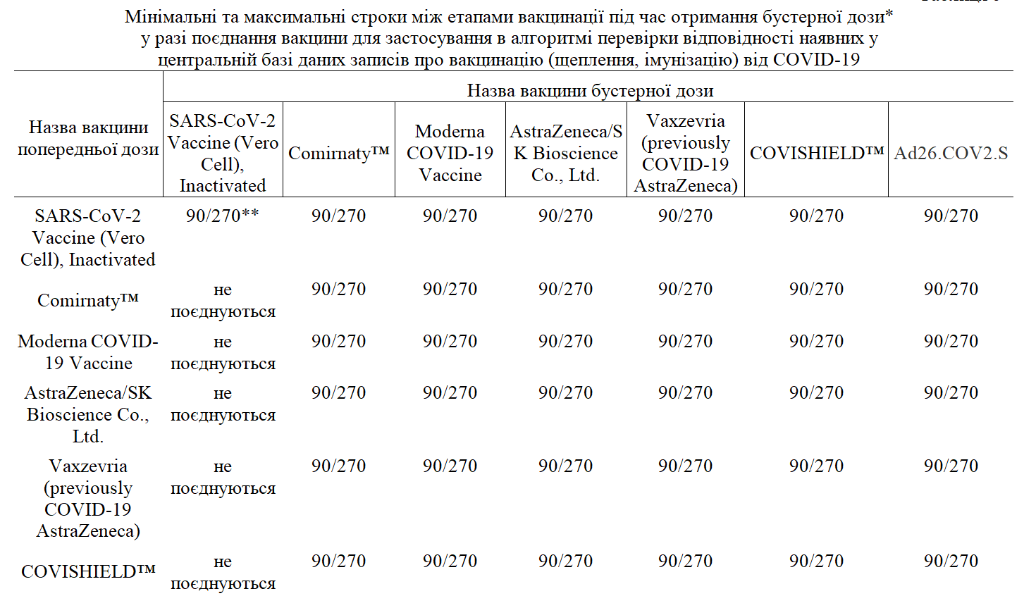 Кабмін встановив мінімальний термін між етапами вакцинації для отримання дози бустерної вакцини в 90 днів