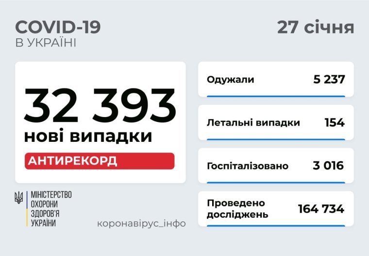 В Україні зафіксовано рекордну кількість випадків коронавірусної хвороби – 32 393