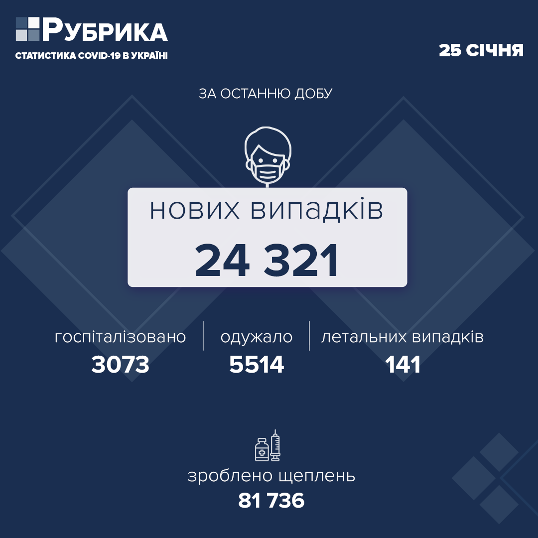 В Україні за добу виявлено 24 321 новий випадок COVID-19