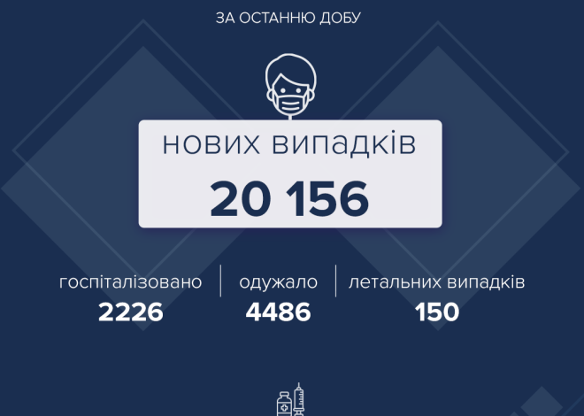 За добу в Україні виявили 20 156 нових випадків COVID-19
