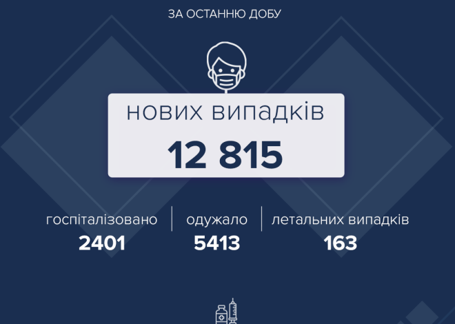 В Україні за добу виявлено 12 815 нових випадків COVID-19