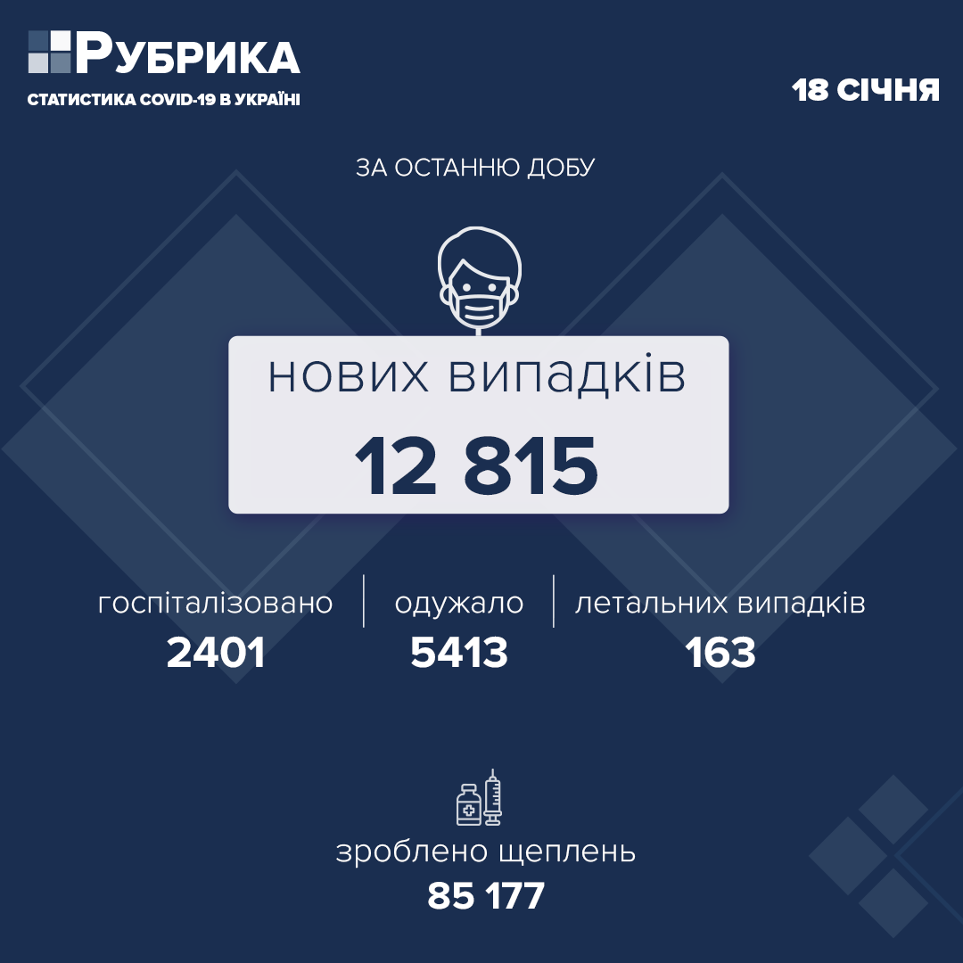 В Україні за добу виявлено 12 815 нових випадків COVID-19