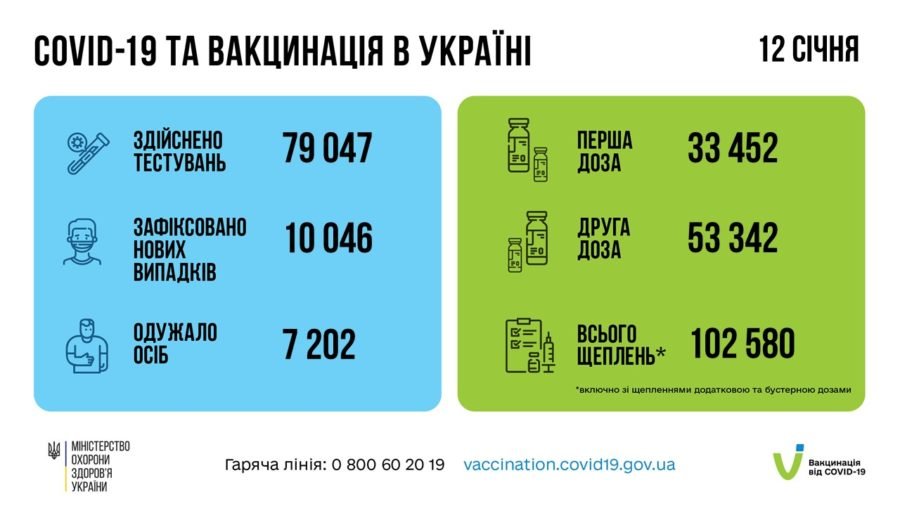 В Україні за минулу добу зафіксовано 10046 нових випадків COVID-19.