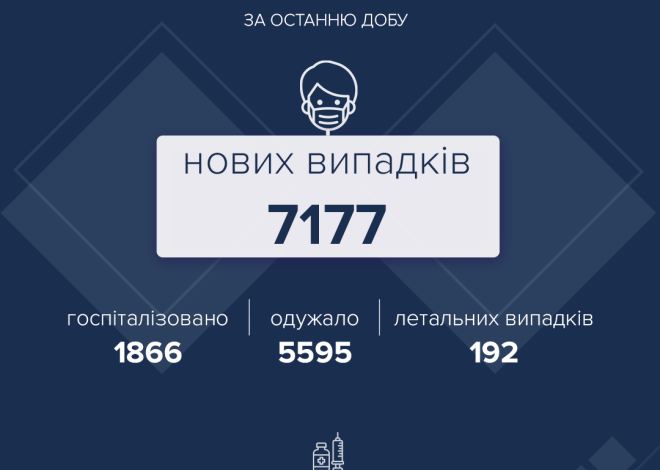 В Україні за добу виявлено 7177 нових випадків COVID-19