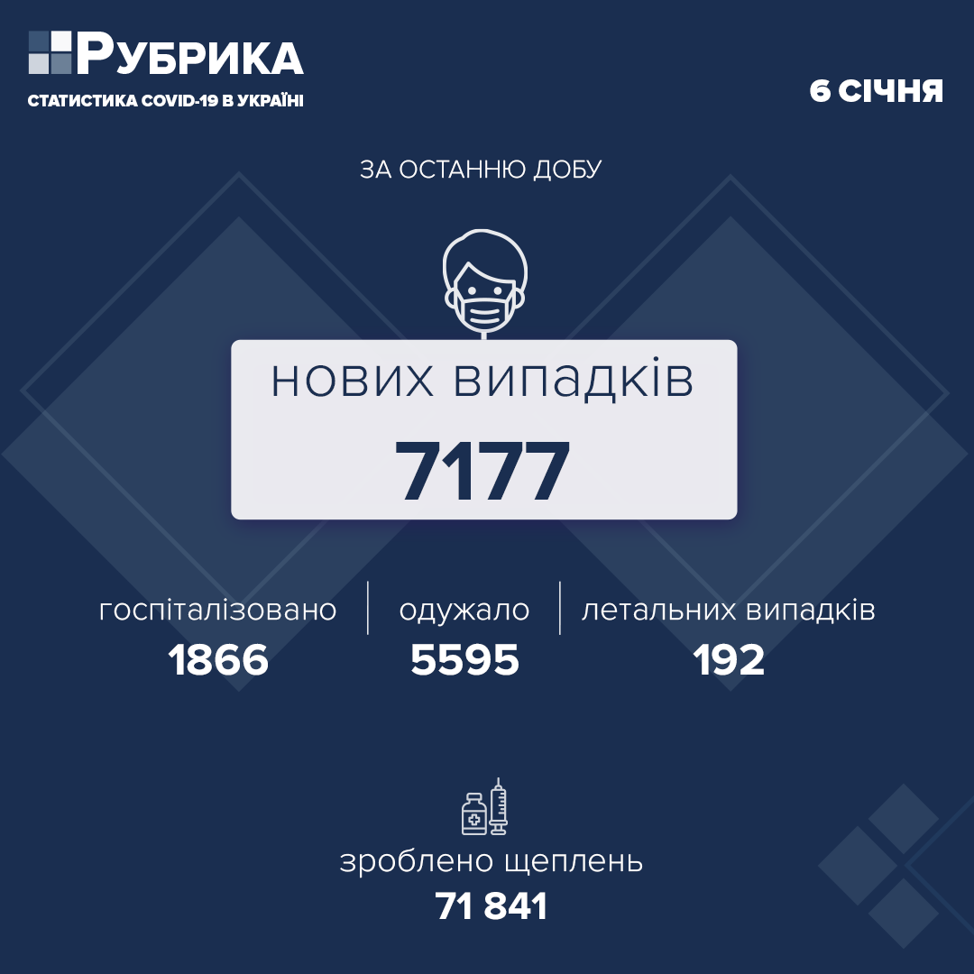 В Україні за добу виявлено 7177 нових випадків COVID-19