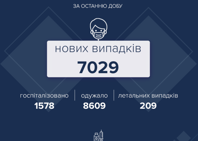 В Україні – понад 7 тис. випадків COVID-19 на добу