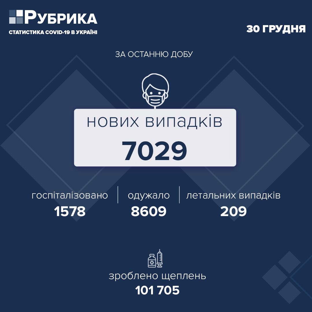 В Україні – понад 7 тис. випадків COVID-19 на добу