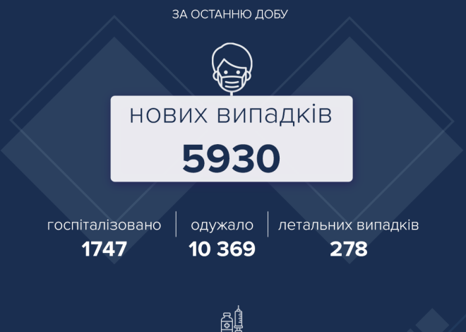 В Україні за добу майже 6 тисяч нових хворих та 278 смертей від Covid-19