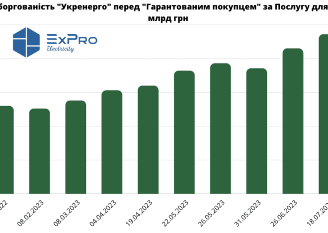Борг Гарантованому покупцю зріс на 87%