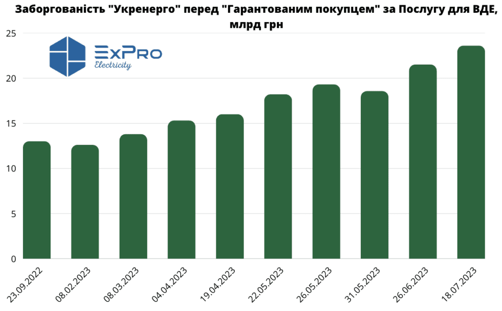 Борг Гарантованому покупцю зріс на 87%