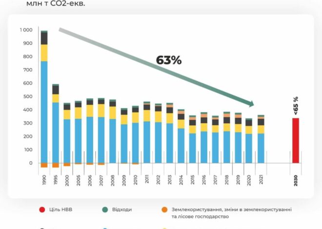 Україна знизила викиди вуглецю на 62,5%