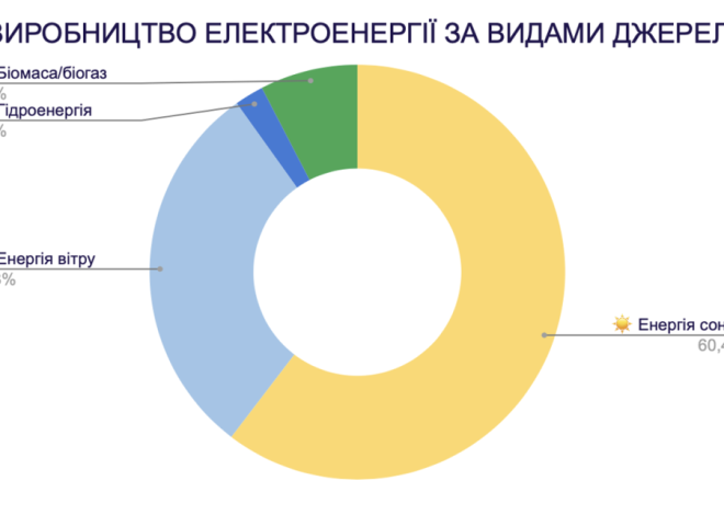 В Україні зросло виробництво зеленої енергії