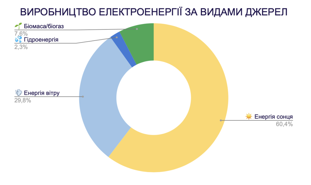 В Україні зросло виробництво зеленої енергії