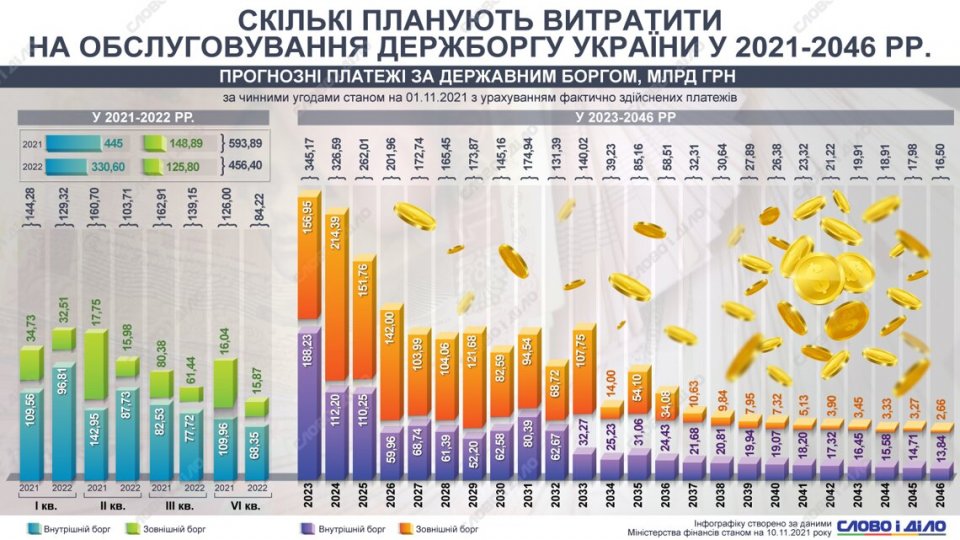Обслуговування держборгу: скільки Україна має виплатити у найближчі 25 років