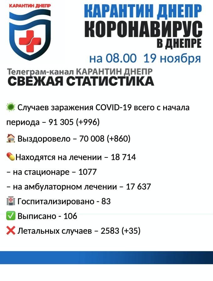 Дніпропетровщина утримує лідерство в Україні за темпами поширення коронавірусу