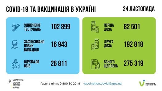 В Україні за добу виявили 16 943 нових випадків COVID-19, померло 628 осіб