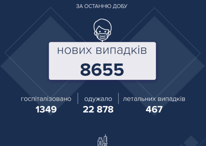 В Україні за добу 8655 нових випадків COVID-19