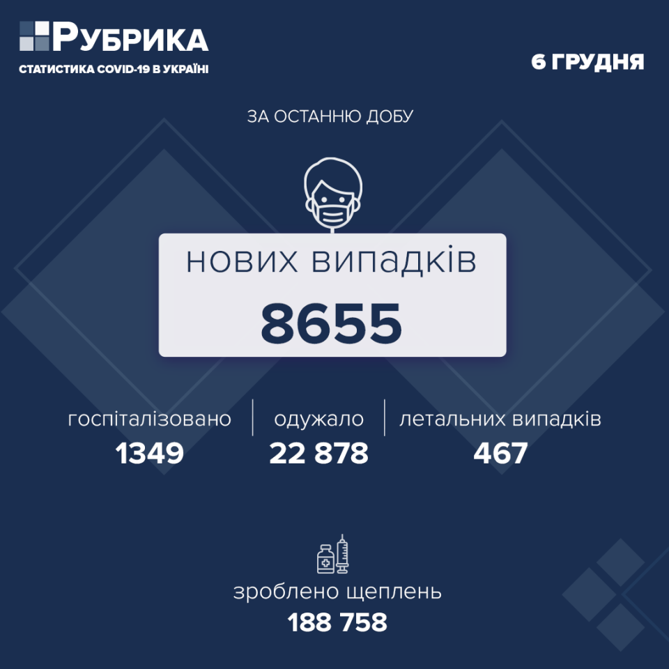 В Україні за добу 8655 нових випадків COVID-19