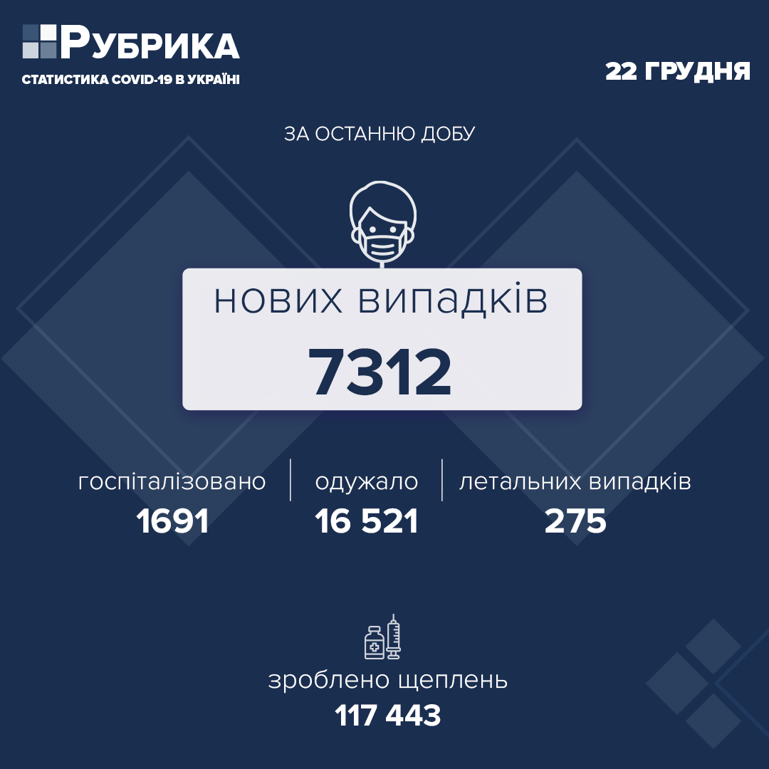В Україні за добу виявлено 7312 нових випадків COVID-19