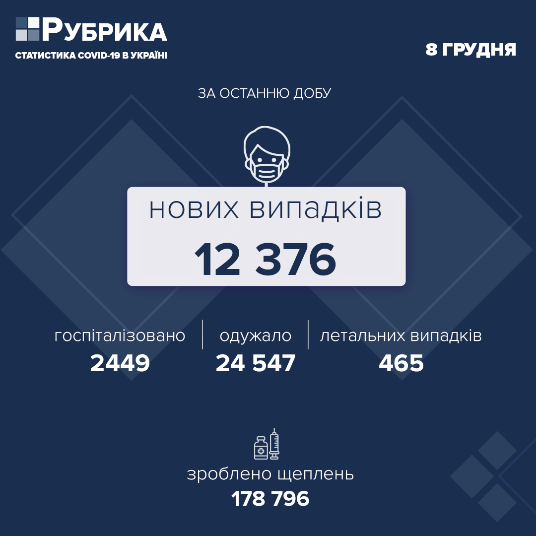 В Україні виявлено 12 376 нових випадків COVID-19