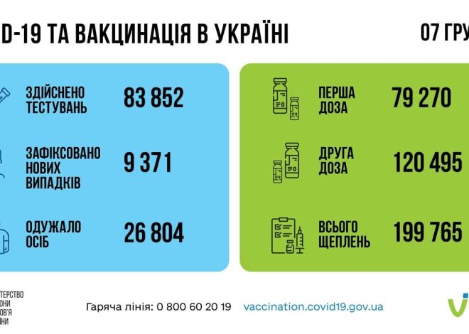 COVID-19: статистика з областей України на 8 грудня