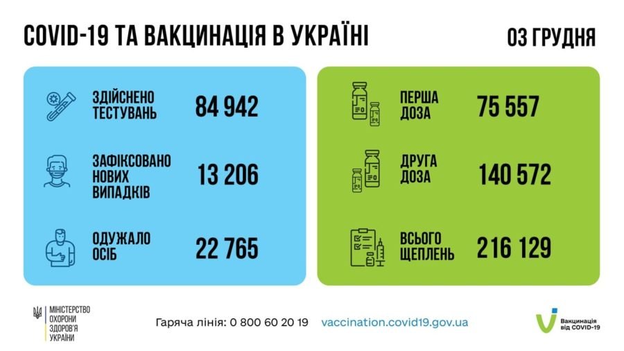 В Україні за добу виявлено 13 206 нових випадків COVID-19