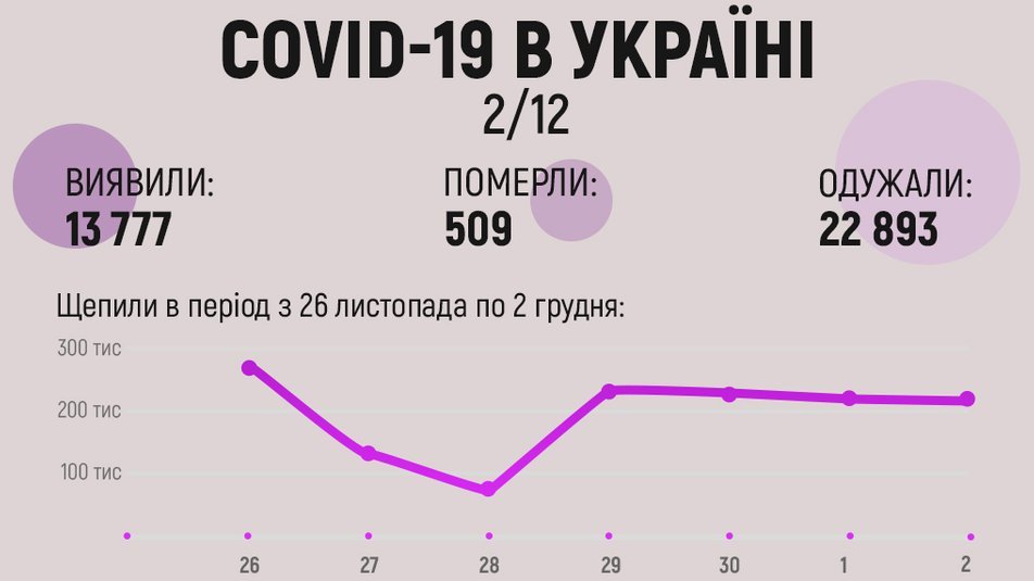 За добу в Україні виявлено понад 13 тисяч випадків COVID-19