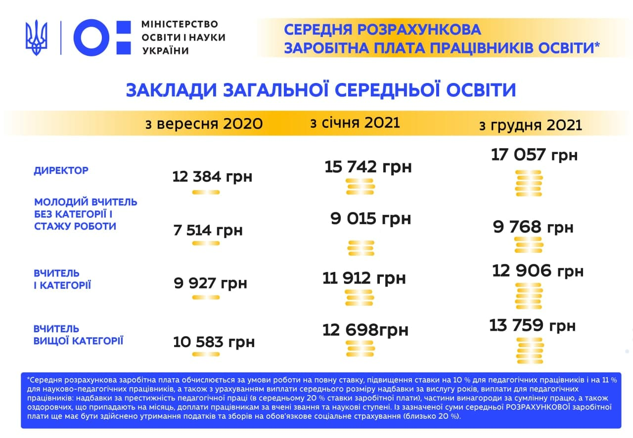Зарплати вчителів з грудня зростуть: оприлюднені цифри