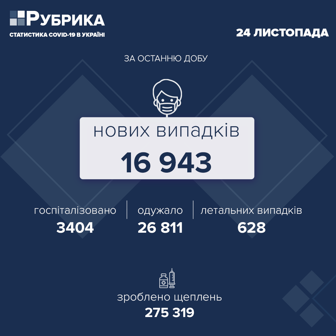 В Україні за добу виявили 16 943 нових випадків COVID-19, померло 628 осіб