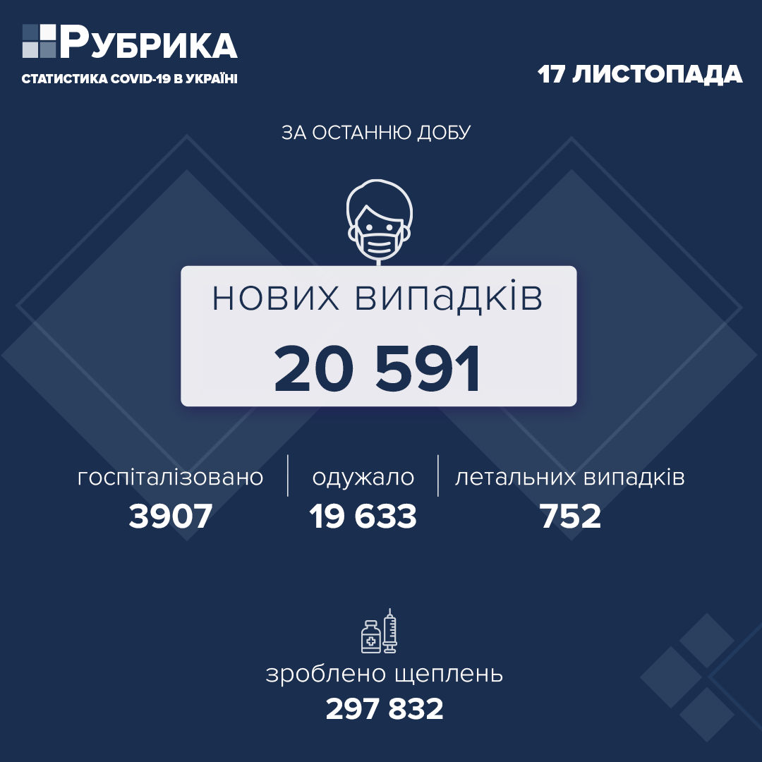 В Україні за добу виявили 20 591 новий випадок COVID-19, померло 752 особи