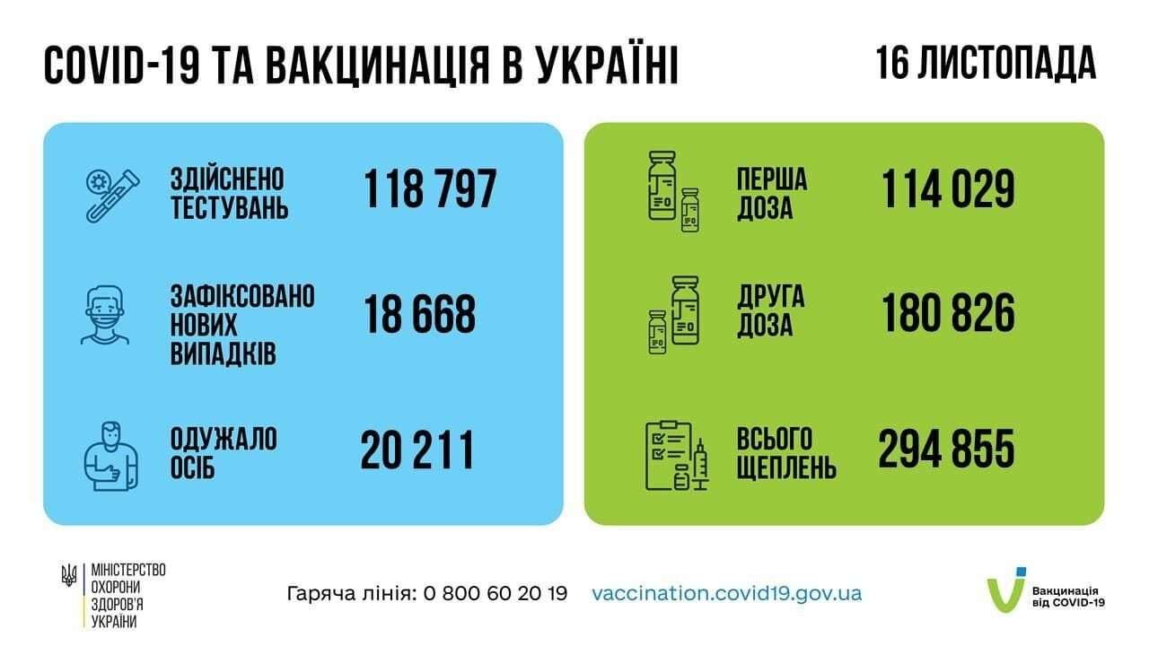 В Україні понад 18,6 тис. нових випадків COVID-19 померло 769 осіб