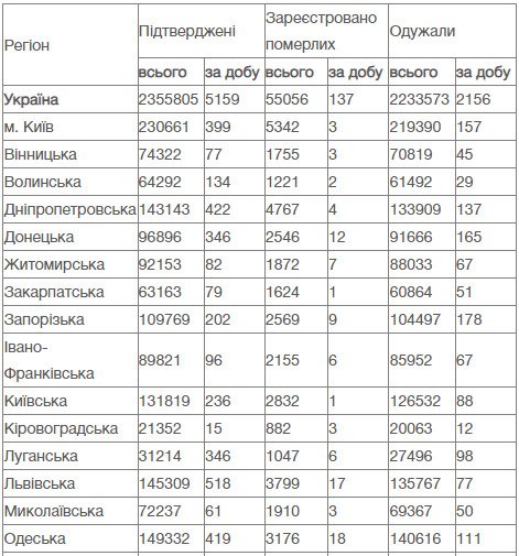В Україні стрімко зросла кількість смертей COVID-19