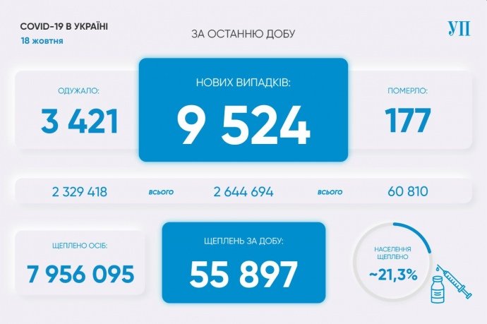 Covid в Україні: 9 524 хворих та 3 127 госпіталізованих на добу