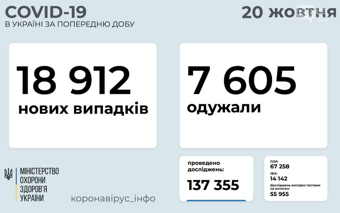 В Україні за добу понад 18,9 тис. нових випадків COVID-19