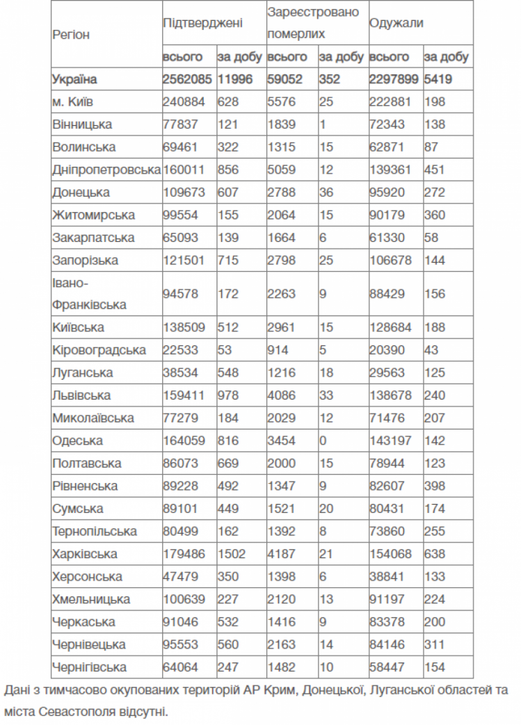 В Україні за добу виявлено 11996 нових випадків COVID-19