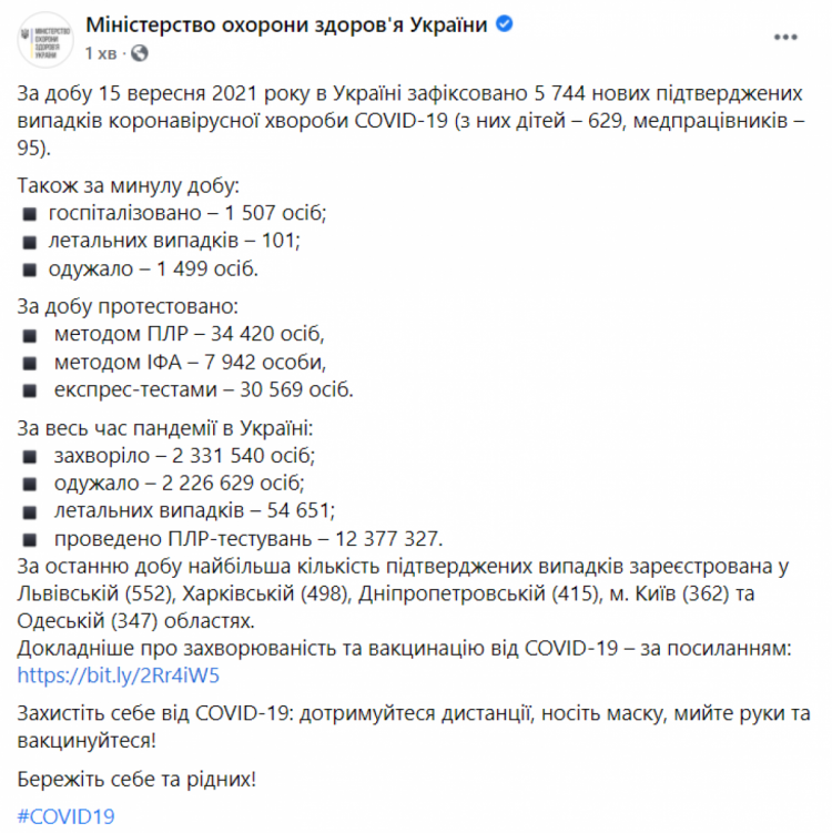 Статистика на 16 вересня: хворих різко побільшало